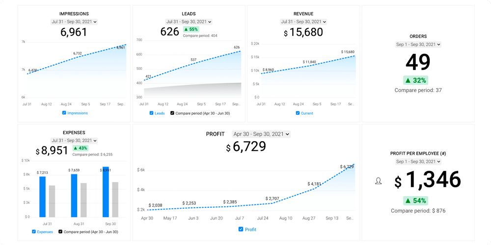 Perk brands business dashboard